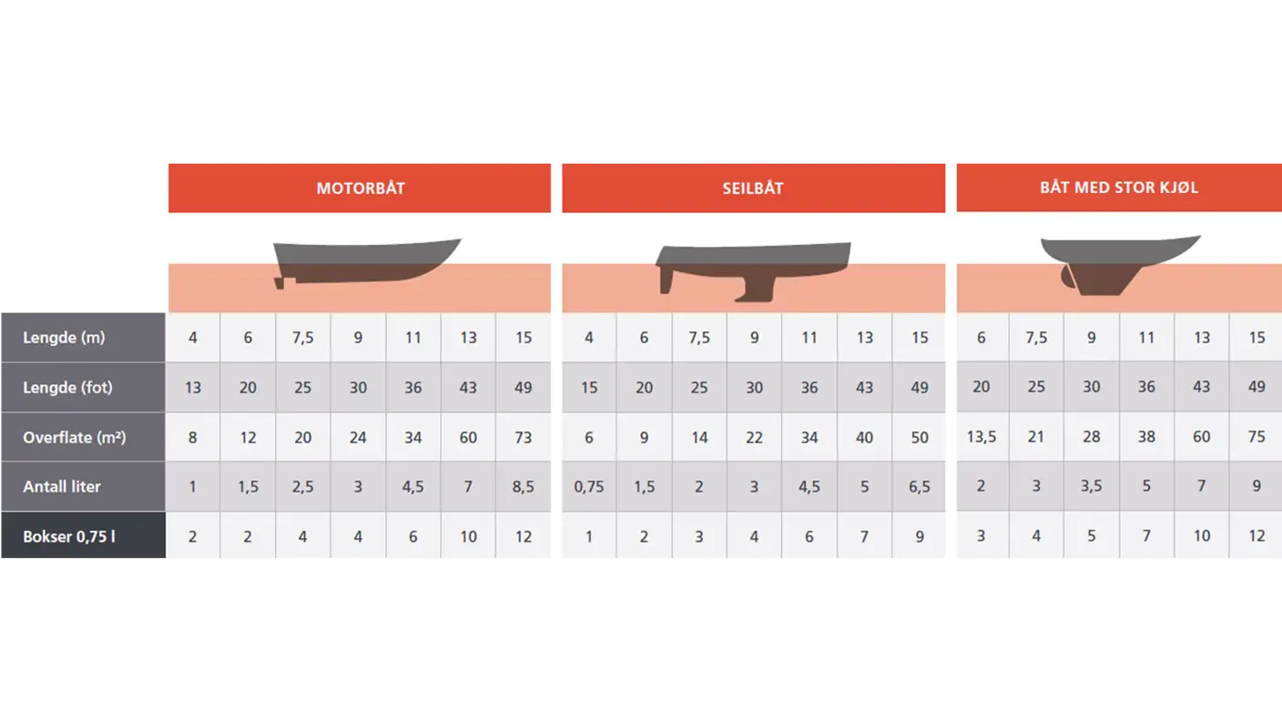 Tabell som viser utregning av mengde bunnstoff basert på båtens størrelse og type.