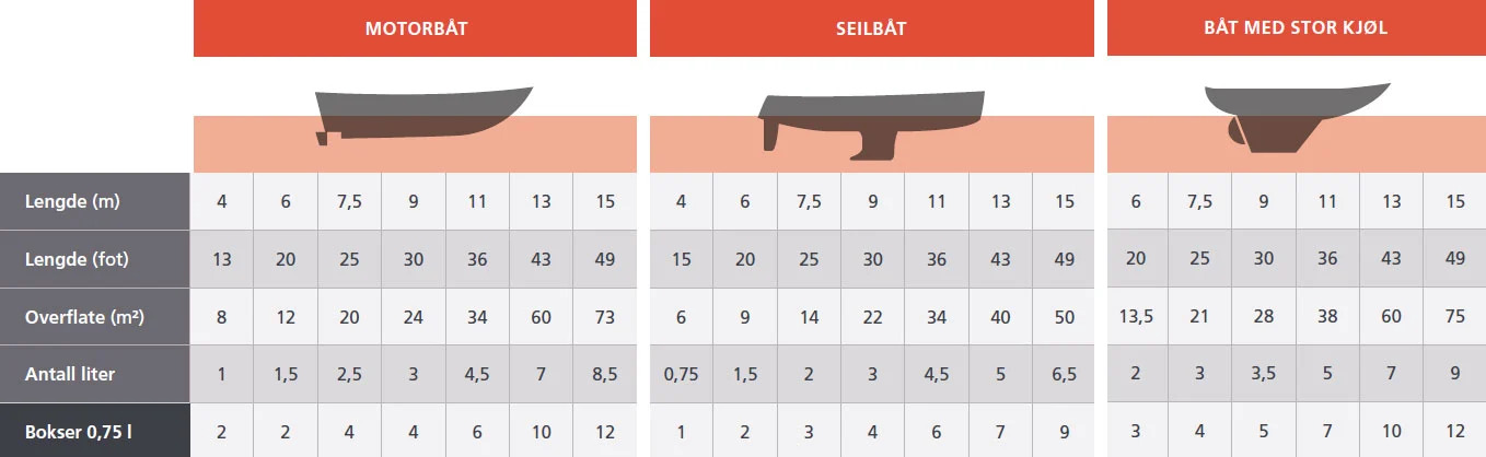 Tabell som viser hvor mye Jotun bunnstoff du trenger til henholdsvis motorbåt, seilbåt og båt med stor kjøl