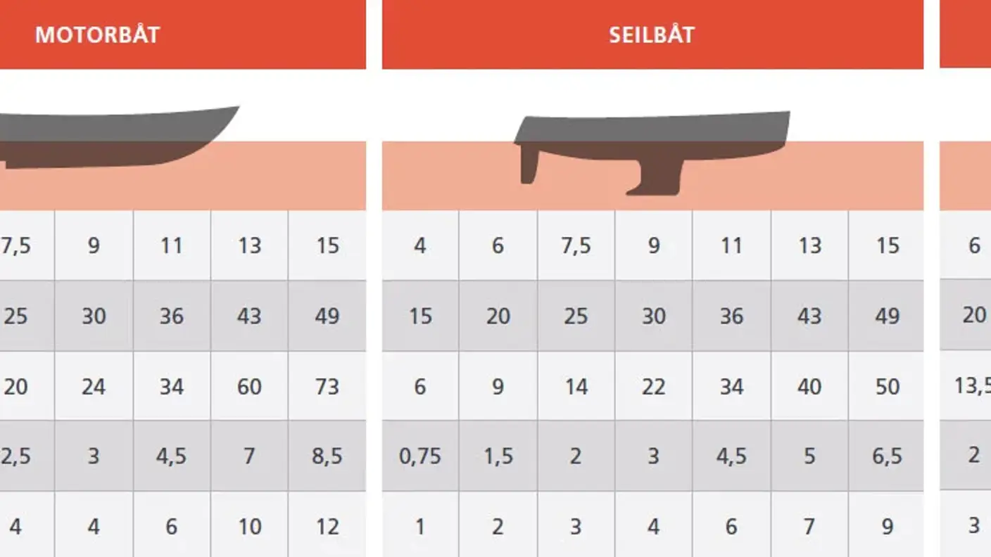 Tabell som viser hvor mye Jotun bunnstoff du trenger til henholdsvis motorbåt, seilbåt og båt med stor kjøl