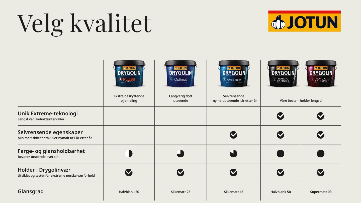 Tabell for å velge rett DRYGOLIN-produkt