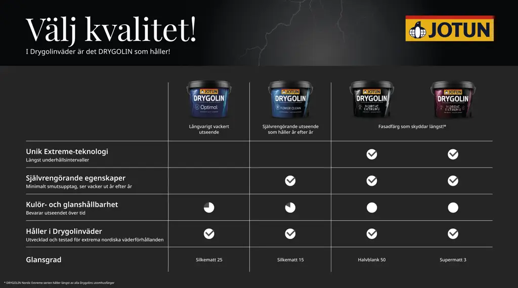 Välj rätt DRYGOLIN produkt