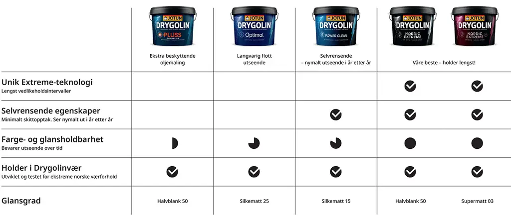 Velg riktig DRYGOLIN produkt