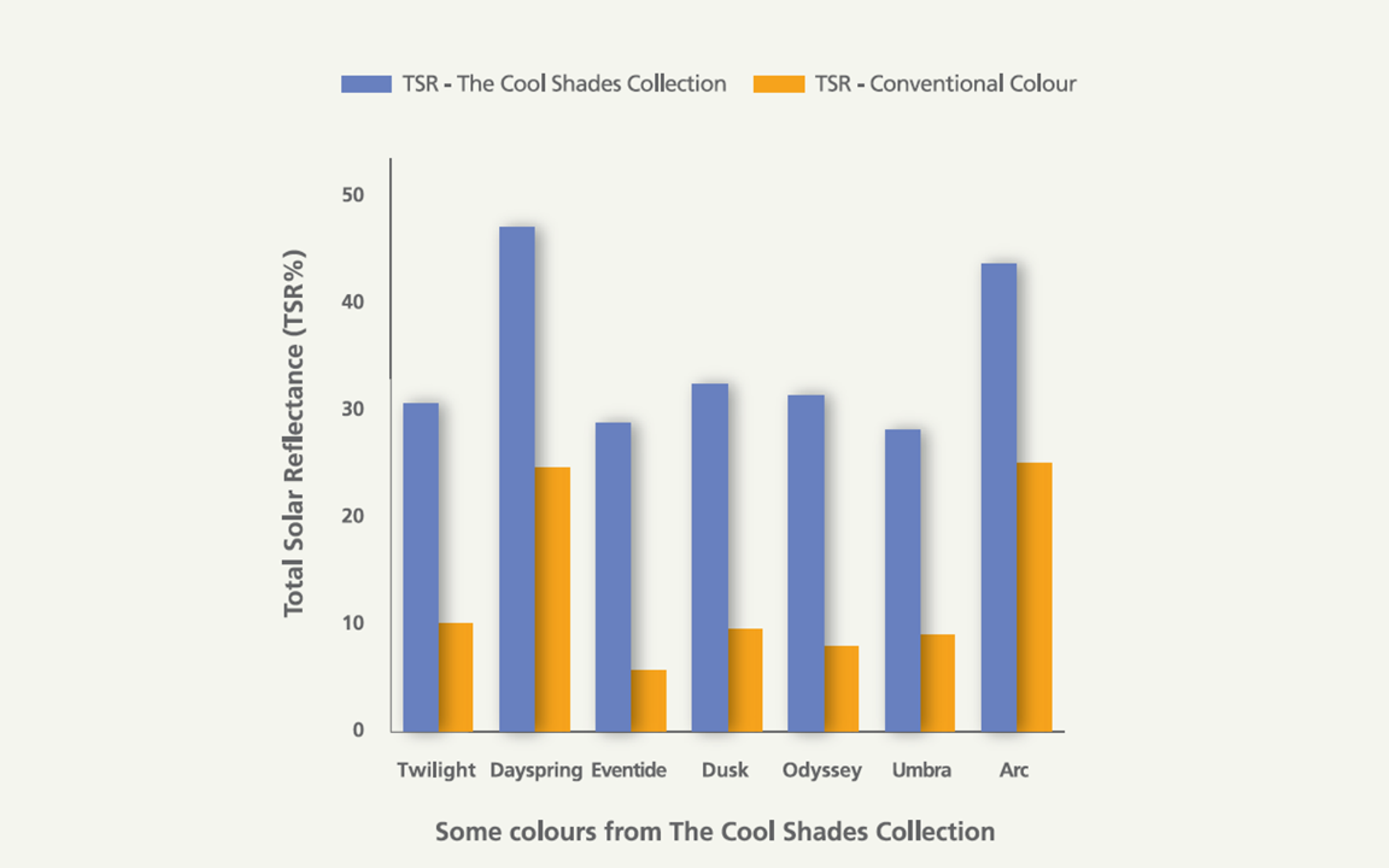 Graph of total solar reflectance comparing colours from the Cool shades collection with conventional colours