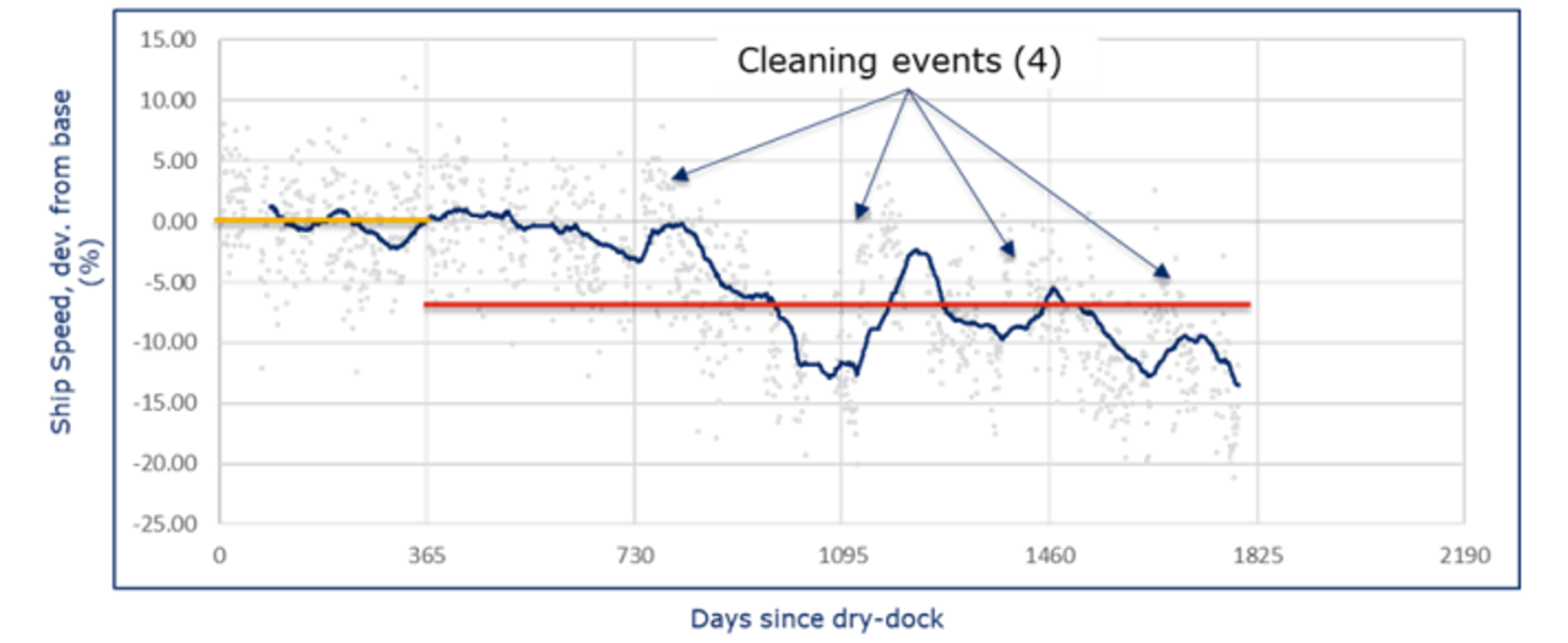Real-life example of changes in hull performance as per ISO 19030-2 on reactively cleaned vessel.