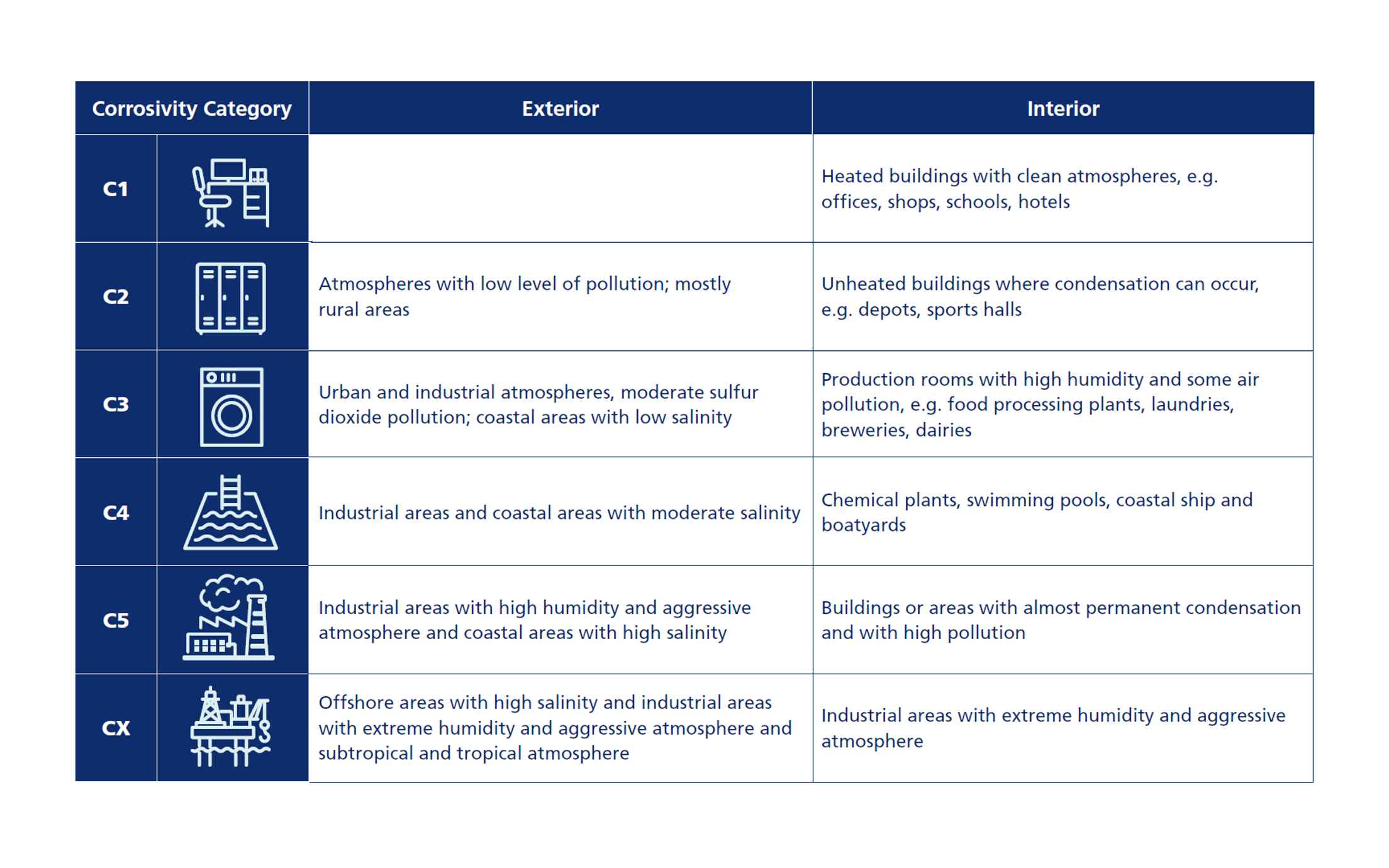 Corrosivity categories defined in ISO 12944