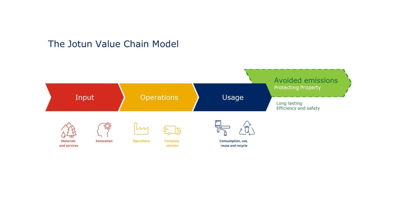 Jotun Value Chain Model