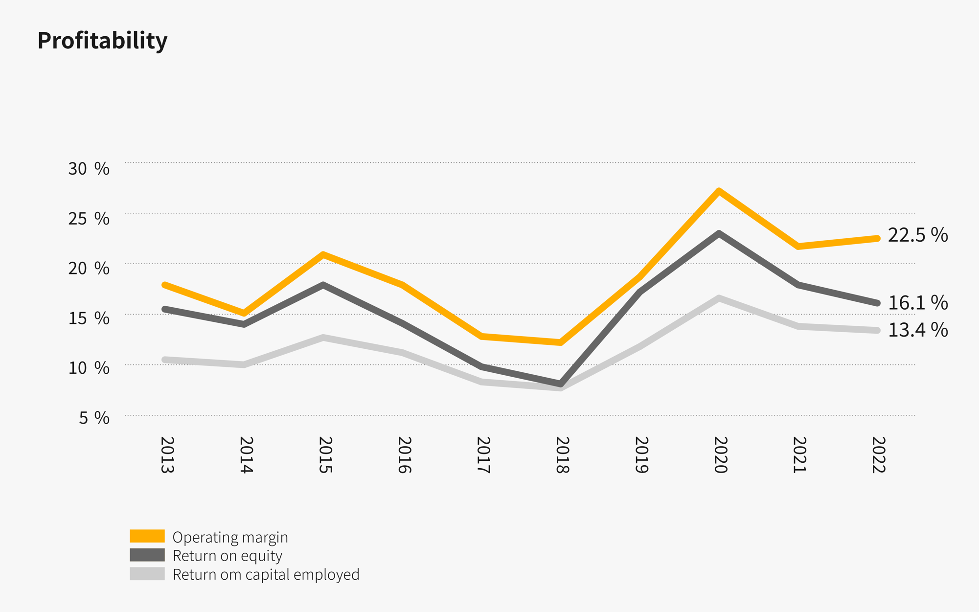 Profitability – operating margin, return on equity and return on capital employed