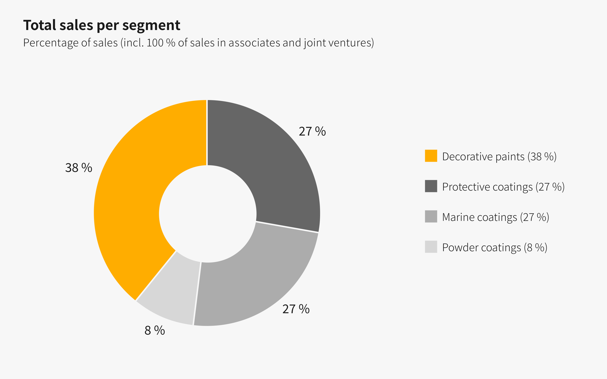 Total sales per segment 2022